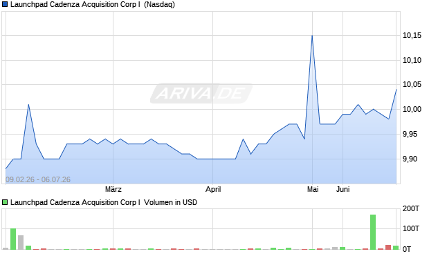 Launchpad Cadenza Acquisition Corp I Aktie Chart