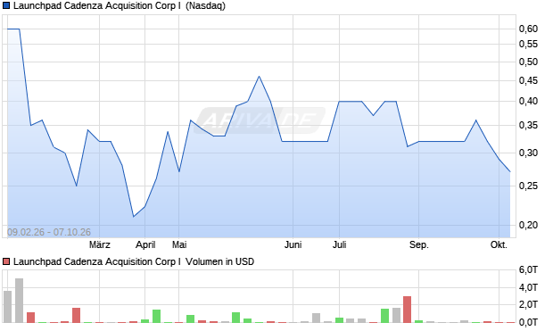 Launchpad Cadenza Acquisition Corp I Aktie Chart
