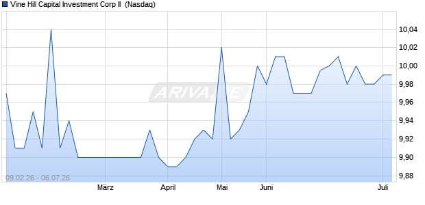 Vine Hill Capital Investment Corp II Aktie Chart