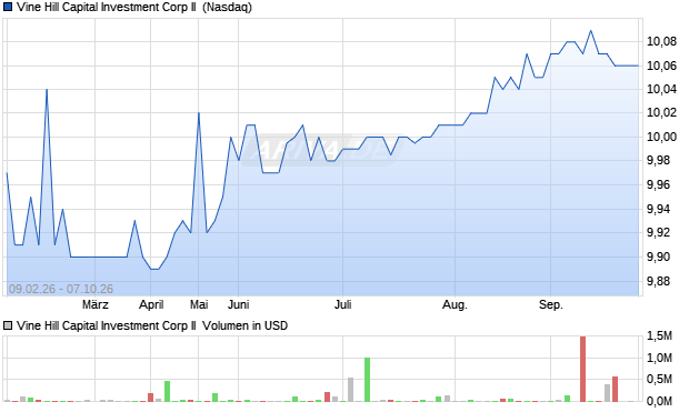 Vine Hill Capital Investment Corp II Aktie Chart