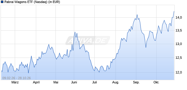 Pabrai Wagons ETF Aktie Chart