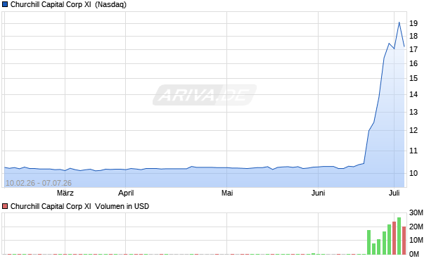 Churchill Capital Corp XI Aktie Chart