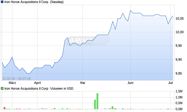 Iron Horse Acquisitions II Aktie Chart