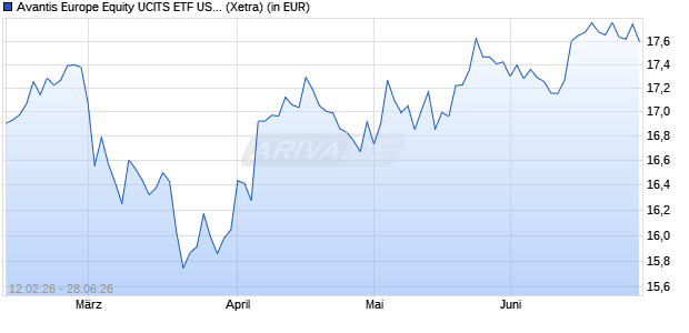 Performance des Avantis Europe Equity UCITS ETF USD Acc ETF (WKN A41ZND, ISIN IE000SDFJUU0)