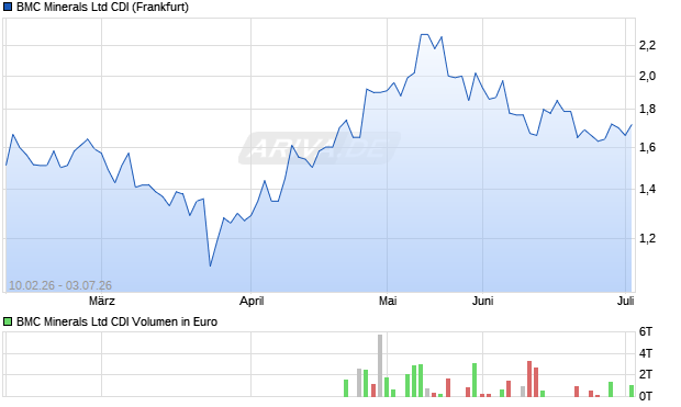 BMC Minerals Ltd CDI Aktie Chart