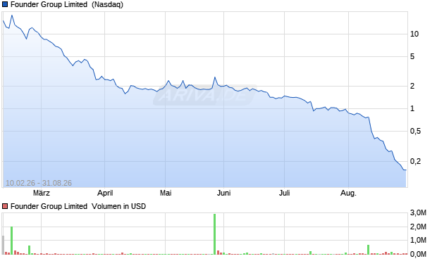 Founder Group Limited Aktie Chart