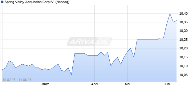 Spring Valley Acquisition Corp IV Aktie Chart