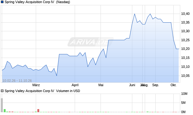 Spring Valley Acquisition Corp IV Aktie Chart