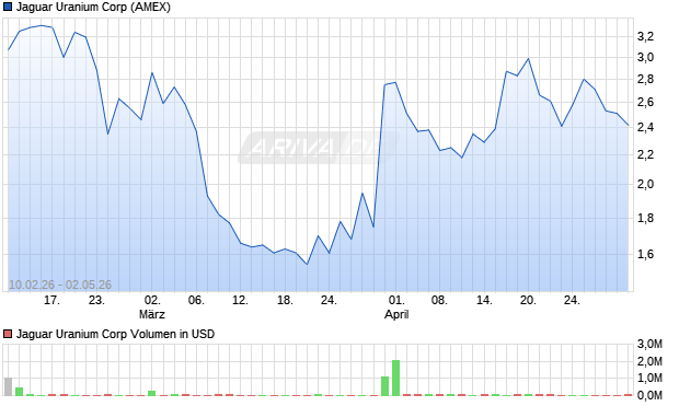Jaguar Uranium Aktie Chart