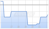 Jaguar Uranium Corp Chart