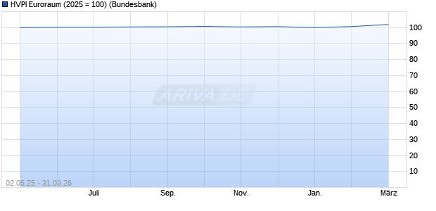 HVPI Euroraum (2025 = 100) Chart