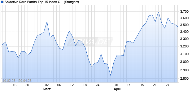 Solactive Rare Earths Top 15 Index CNTR Chart