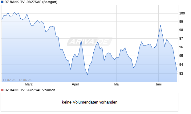 DZ BANK ITV. 26/27SAP Aktie Chart