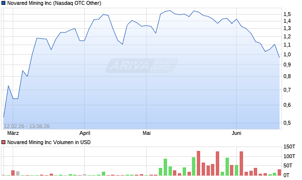 Novared Mining Aktie Chart