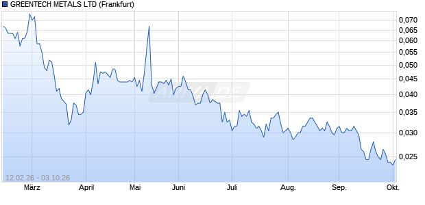 GREENTECH METALS Aktie Chart