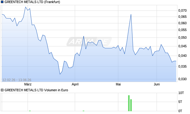 GREENTECH METALS Aktie Chart