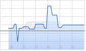 Call auf MTU Aero Engines [UBS AG (London)] Chart