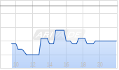 Call auf adidas [UBS AG (London)] Chart