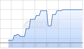 Call auf Siemens [UBS AG (London)] Chart