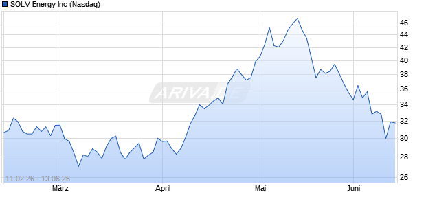 SOLV Energy Aktie Chart