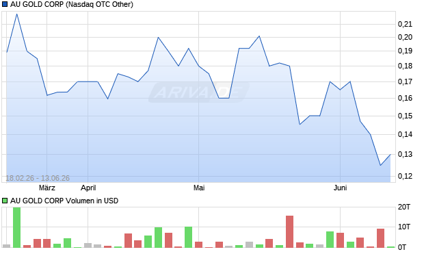 AU GOLD Aktie Chart