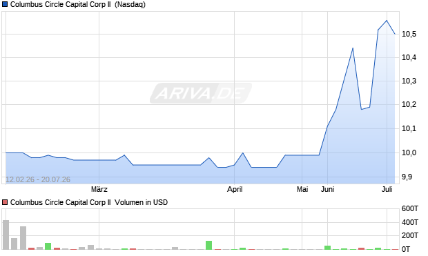 Columbus Circle Capital Corp II Aktie Chart