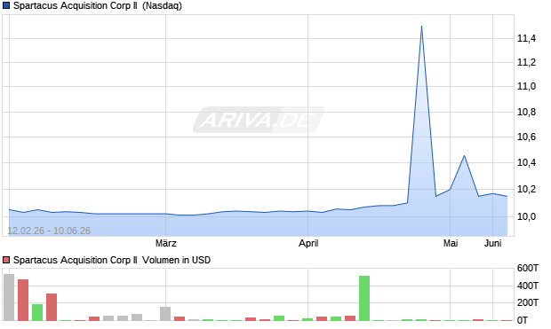 Spartacus Acquisition Corp II Aktie Chart