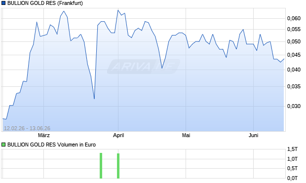 BULLION GOLD RES Aktie Chart