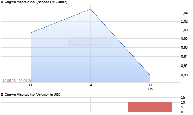 Ongwe Minerals Aktie Chart