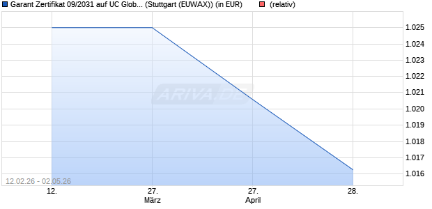 Garant Zertifikat 09/2031 auf UC Global Analyst Cons. (WKN: A2J1SE) Chart