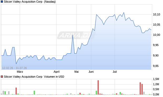 Silicon Valley Acquisition Aktie Chart