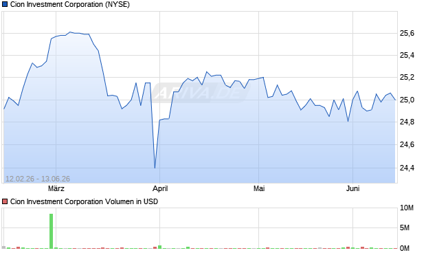 Cion Investment Aktie Chart