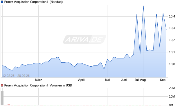 Proem Acquisition I Aktie Chart