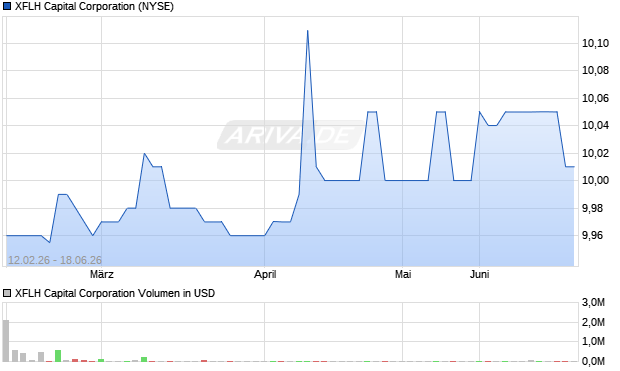 XFLH Capital Aktie Chart