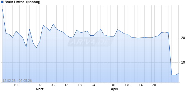 Braiin Limited Aktie Chart