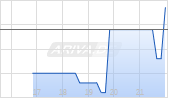 Braiin Limited [Common Shares] Chart