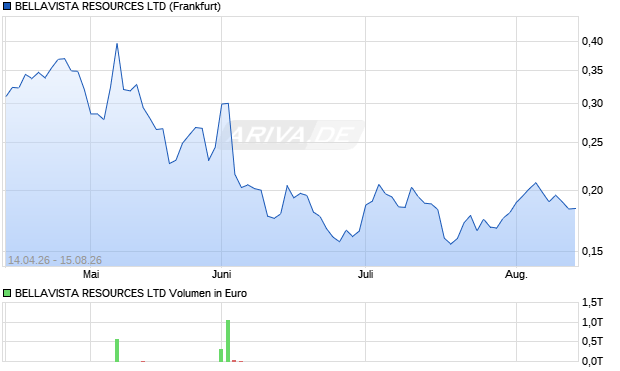 BELLAVISTA RESOURCES Aktie Chart