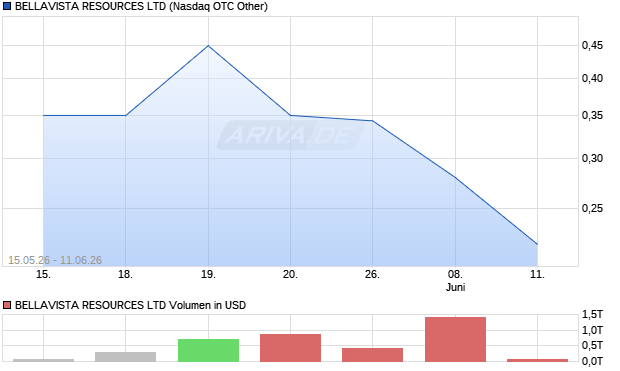 BELLAVISTA RESOURCES Aktie Chart