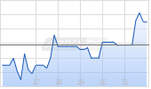 ARKO Petroleum Corp [Common Shares] Chart