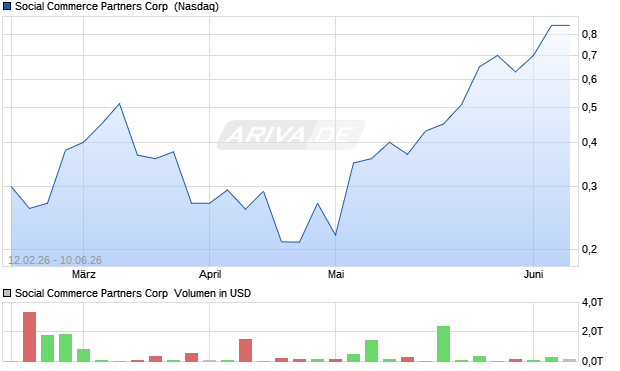 Social Commerce Partners Aktie Chart