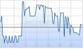 Redwood AI Corp Chart