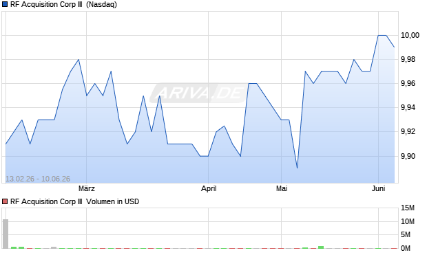 RF Acquisition Corp III Aktie Chart