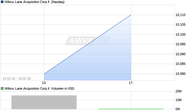 Willow Lane Acquisition Corp II Aktie Chart