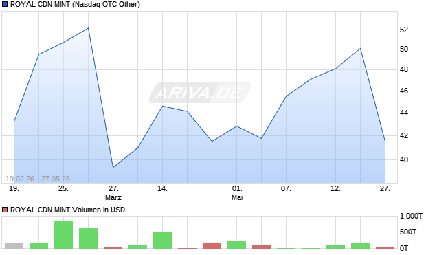 ROYAL CDN MINT Aktie Chart