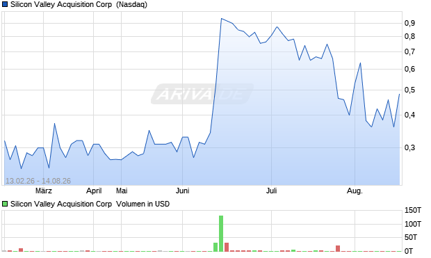 Silicon Valley Acquisition Aktie Chart