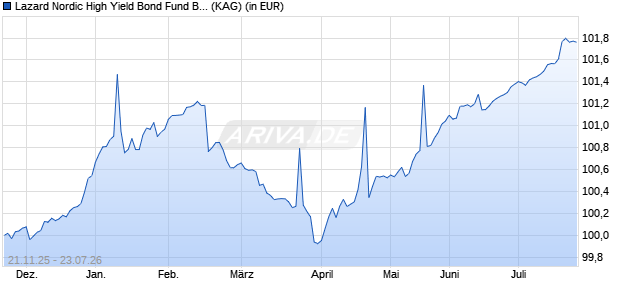 Performance des Lazard Nordic High Yield Bond Fund BP Acc EUR (ISIN IE000EXDRPO9)
