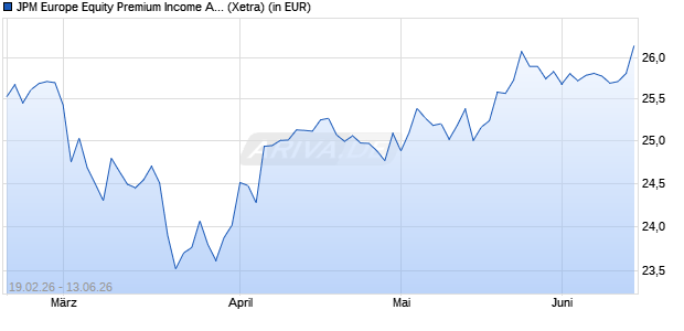 Performance des JPM Europe Equity Premium Income Active UCITS ETF EUR (acc) (WKN A41W9R, ISIN IE0000BNORX6)