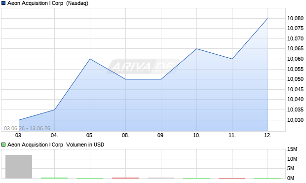 Aeon Acquisition I Aktie Chart
