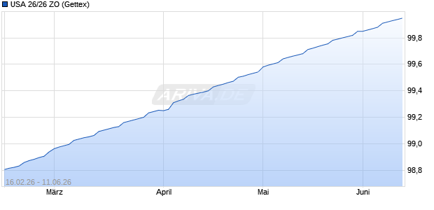 USA 26/26 ZO Sonstige Chart