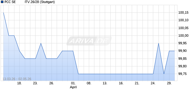 PCC SE          ITV.26/28 (WKN A460Q5, ISIN DE000A460Q50) Chart